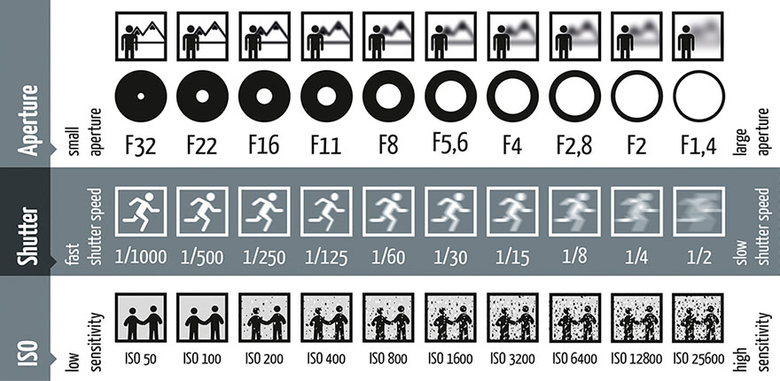 visual guide to photography settings